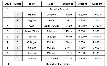 A table summarizing a bike tour itinerary from Madrid to Lisbon, detailing stages, distances, ascents, and descents between various locations in Spain and Portugal.